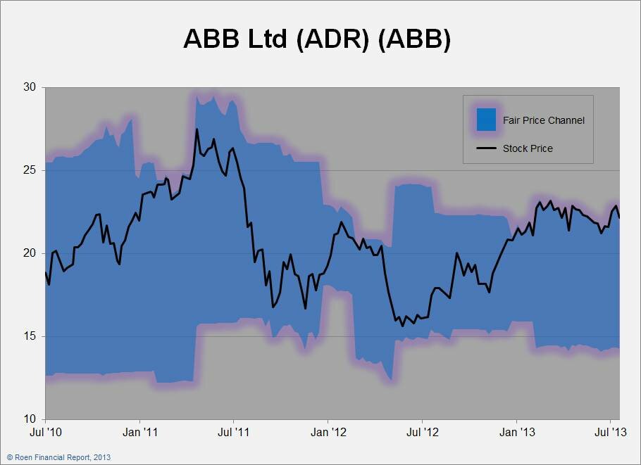 ABB Valuation chart