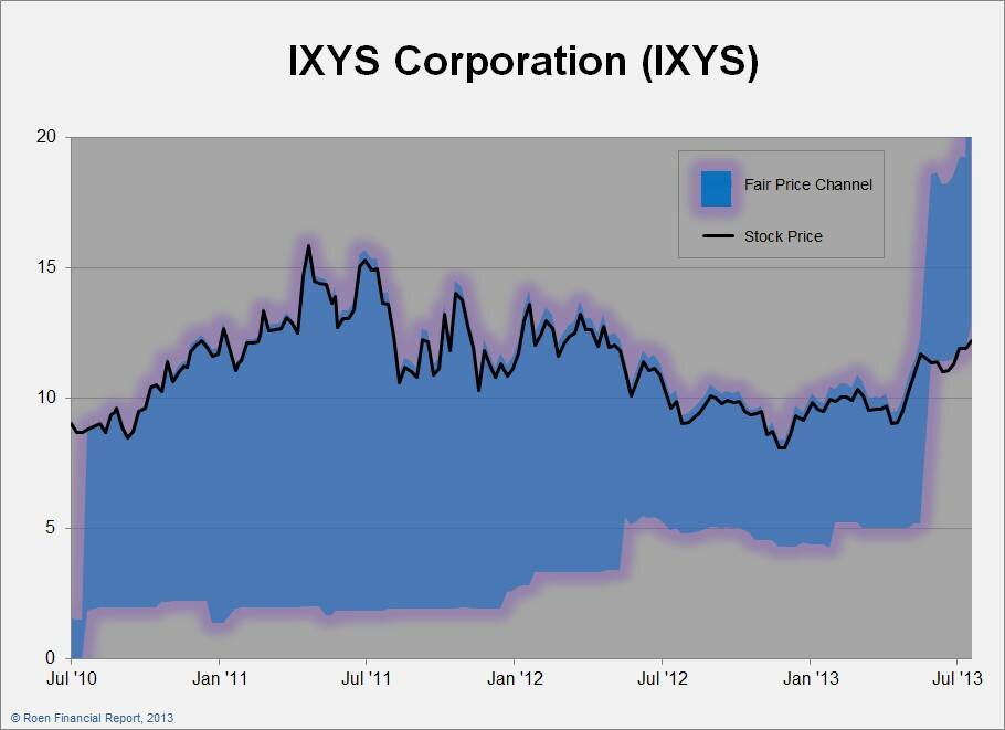 IXYS Valuation Chart
