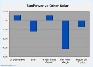 SPWR vs solar 300x217 photo SPWR vs solar 300x217 Sunpower: A Good Investment After Mega Run?