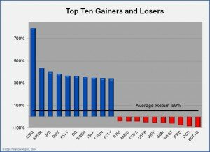 Alternative Energy Stock Returns - 2013 Top and Bottom