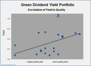 Green Dividend Yield Quality
